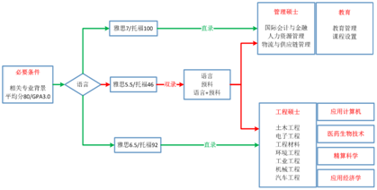 溫莎大學(xué)錄取要求