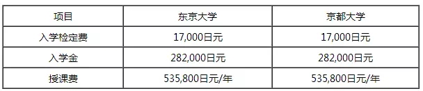 日本留學(xué)費用